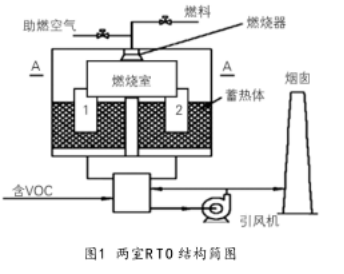 焚烧RTO治理