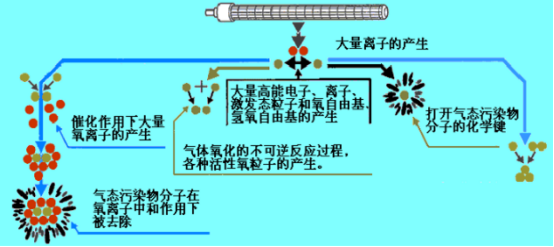 高能离子产品