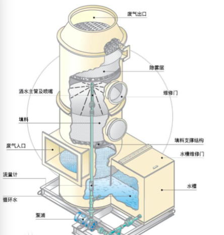 喷淋塔处理技术