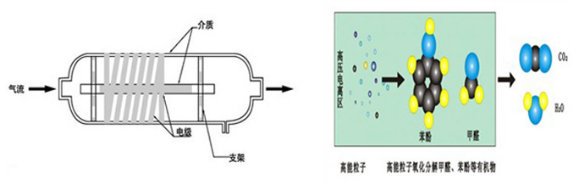 低温等离子技术