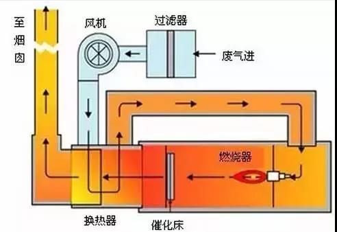 VOC处理工艺