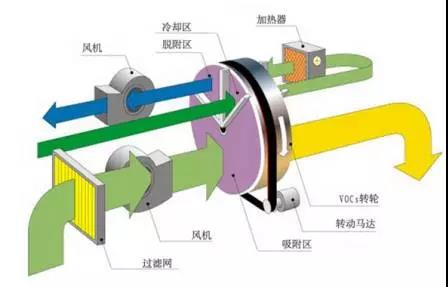 工业废气处理