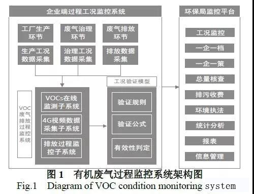 有机废气监控